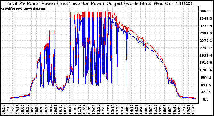 Solar PV/Inverter Performance PV Panel Power Output & Inverter Power Output