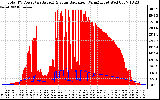 Solar PV/Inverter Performance Total PV Panel Power Output & Solar Radiation