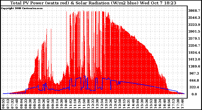 Solar PV/Inverter Performance Total PV Panel Power Output & Solar Radiation