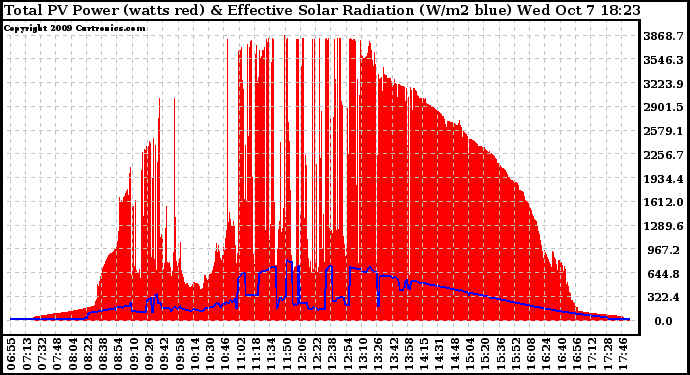 Solar PV/Inverter Performance Total PV Panel Power Output & Effective Solar Radiation