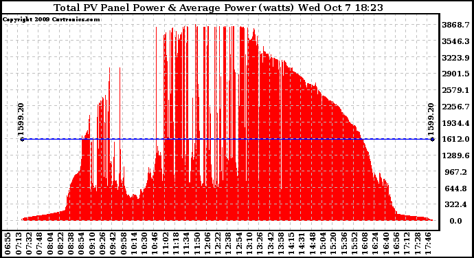 Solar PV/Inverter Performance Total PV Panel Power Output