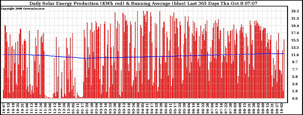 Solar PV/Inverter Performance Daily Solar Energy Production Running Average Last 365 Days