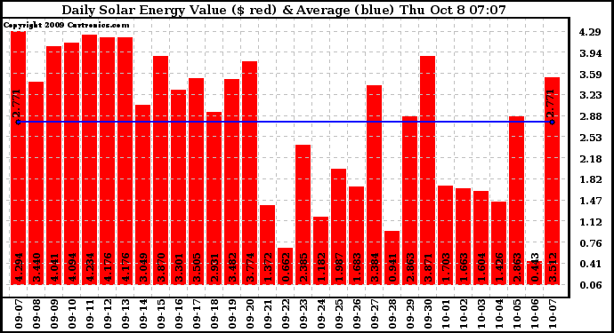 Solar PV/Inverter Performance Daily Solar Energy Production Value