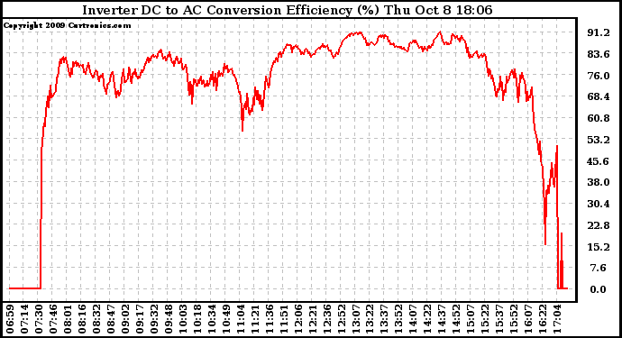 Solar PV/Inverter Performance Inverter DC to AC Conversion Efficiency