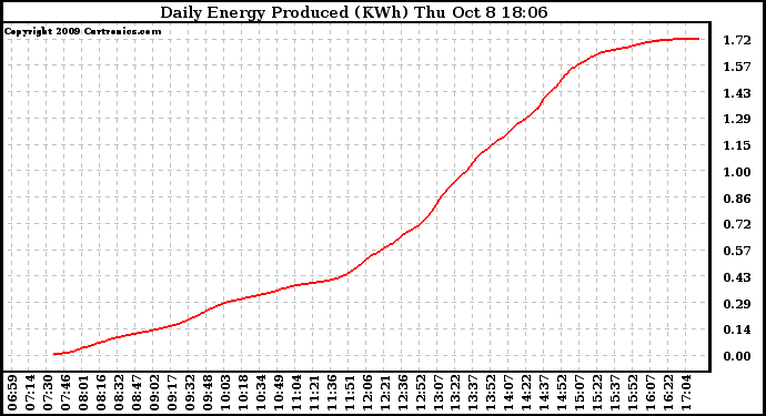 Solar PV/Inverter Performance Daily Energy Production