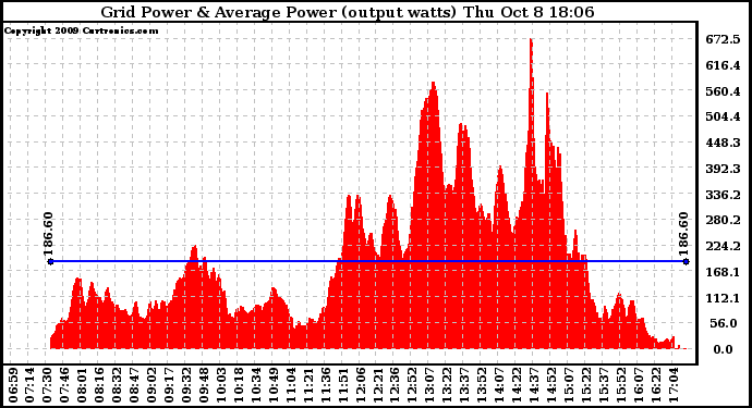 Solar PV/Inverter Performance Inverter Power Output