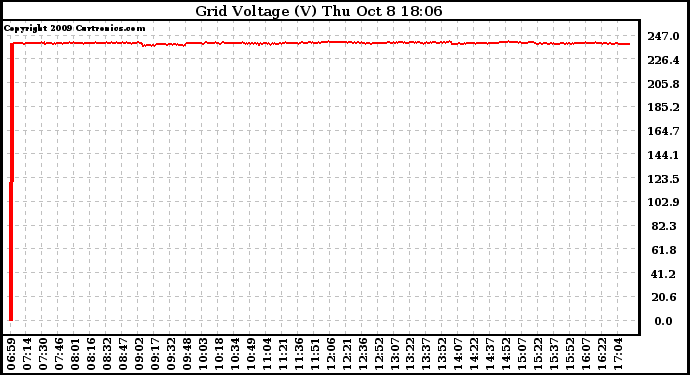 Solar PV/Inverter Performance Grid Voltage