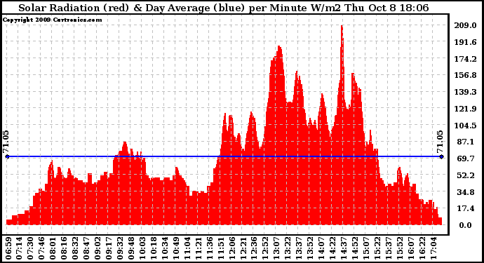 Solar PV/Inverter Performance Solar Radiation & Day Average per Minute