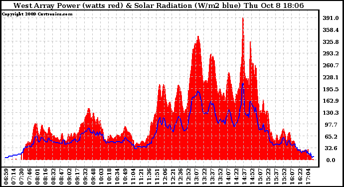 Solar PV/Inverter Performance West Array Power Output & Solar Radiation