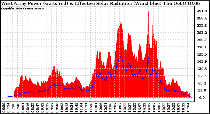 Solar PV/Inverter Performance West Array Power Output & Effective Solar Radiation