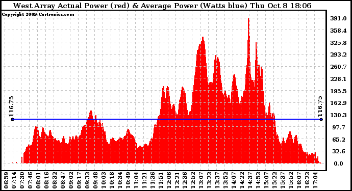 Solar PV/Inverter Performance West Array Actual & Average Power Output