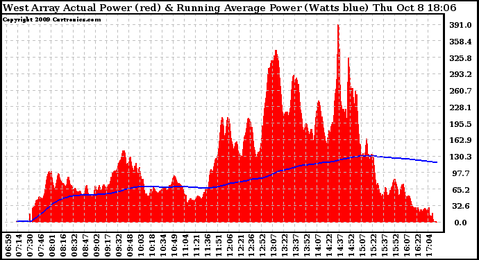 Solar PV/Inverter Performance West Array Actual & Running Average Power Output