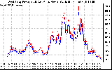 Solar PV/Inverter Performance Photovoltaic Panel Power Output