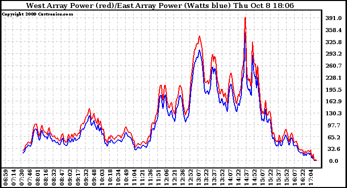 Solar PV/Inverter Performance Photovoltaic Panel Power Output