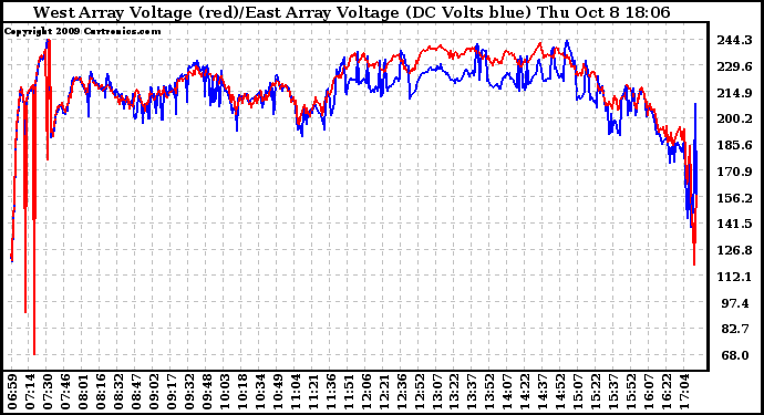 Solar PV/Inverter Performance Photovoltaic Panel Voltage Output