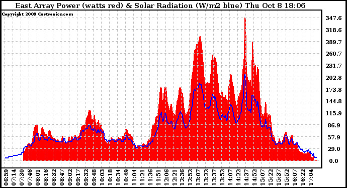 Solar PV/Inverter Performance East Array Power Output & Solar Radiation