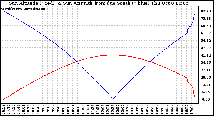 Solar PV/Inverter Performance Sun Altitude Angle & Azimuth Angle