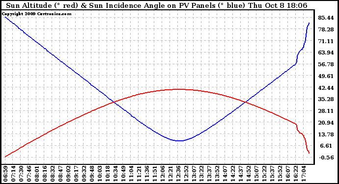 Solar PV/Inverter Performance Sun Altitude Angle & Sun Incidence Angle on PV Panels