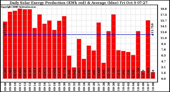 Solar PV/Inverter Performance Daily Solar Energy Production