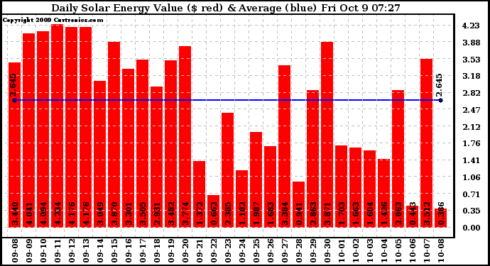 Solar PV/Inverter Performance Daily Solar Energy Production Value