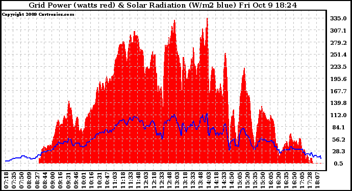 Solar PV/Inverter Performance Grid Power & Solar Radiation