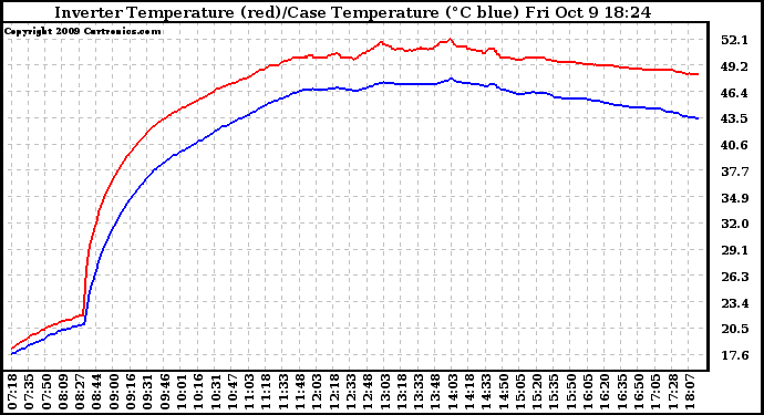 Solar PV/Inverter Performance Inverter Operating Temperature