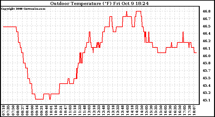 Solar PV/Inverter Performance Outdoor Temperature