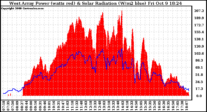 Solar PV/Inverter Performance West Array Power Output & Solar Radiation