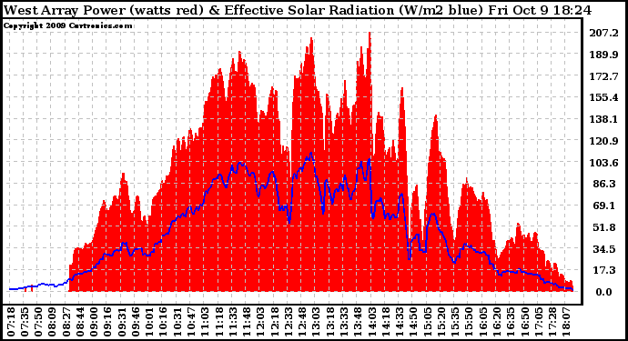 Solar PV/Inverter Performance West Array Power Output & Effective Solar Radiation