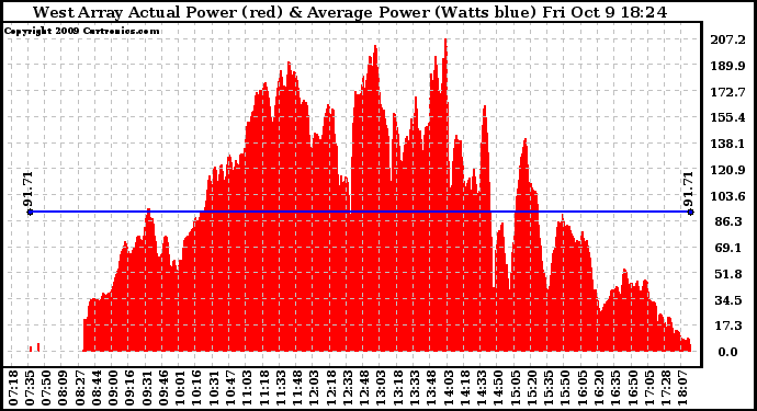 Solar PV/Inverter Performance West Array Actual & Average Power Output