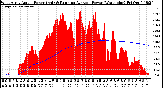 Solar PV/Inverter Performance West Array Actual & Running Average Power Output