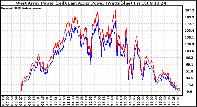 Solar PV/Inverter Performance Photovoltaic Panel Power Output