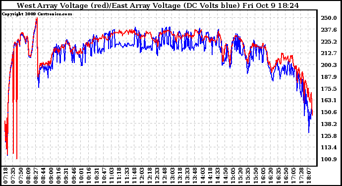 Solar PV/Inverter Performance Photovoltaic Panel Voltage Output