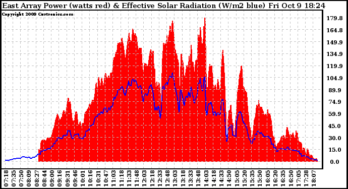 Solar PV/Inverter Performance East Array Power Output & Effective Solar Radiation