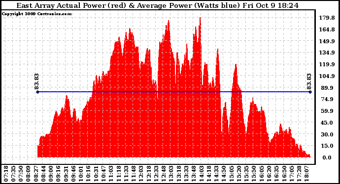 Solar PV/Inverter Performance East Array Actual & Average Power Output