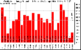 Milwaukee Solar Powered Home WeeklyProduction