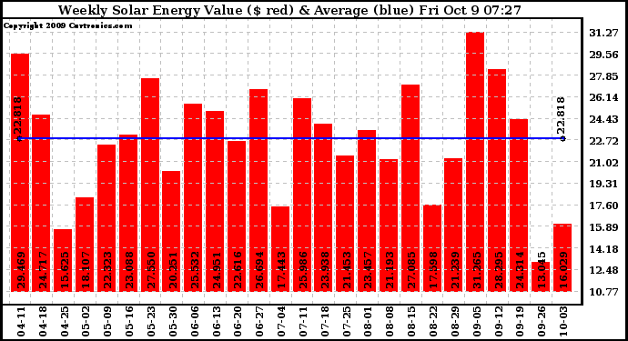 Solar PV/Inverter Performance Weekly Solar Energy Production Value