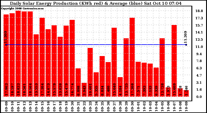 Solar PV/Inverter Performance Daily Solar Energy Production