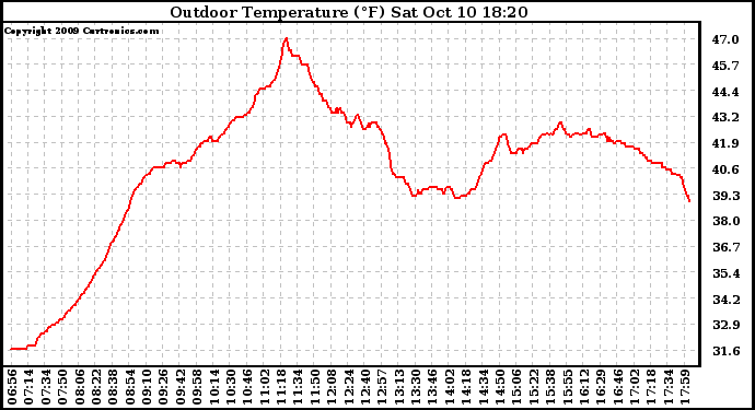 Solar PV/Inverter Performance Outdoor Temperature