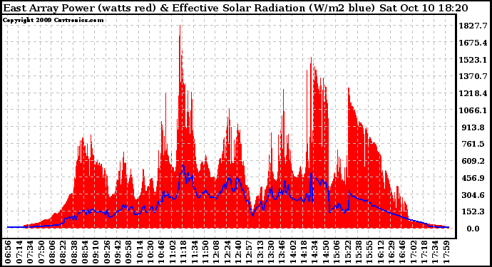 Solar PV/Inverter Performance East Array Power Output & Effective Solar Radiation