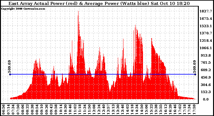 Solar PV/Inverter Performance East Array Actual & Average Power Output