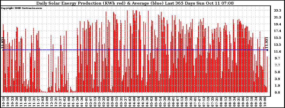 Solar PV/Inverter Performance Daily Solar Energy Production Last 365 Days