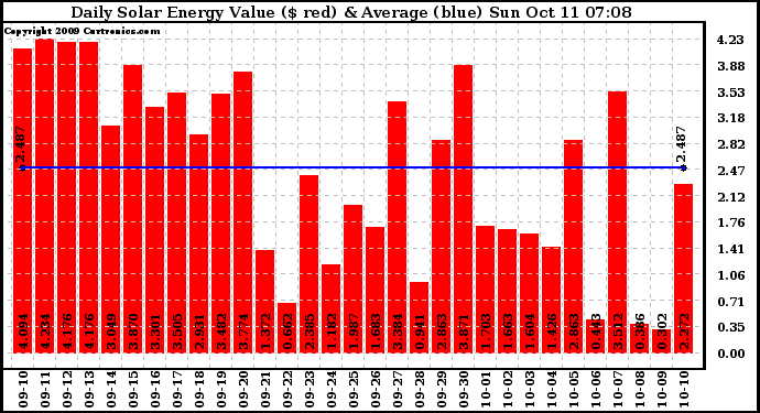 Solar PV/Inverter Performance Daily Solar Energy Production Value