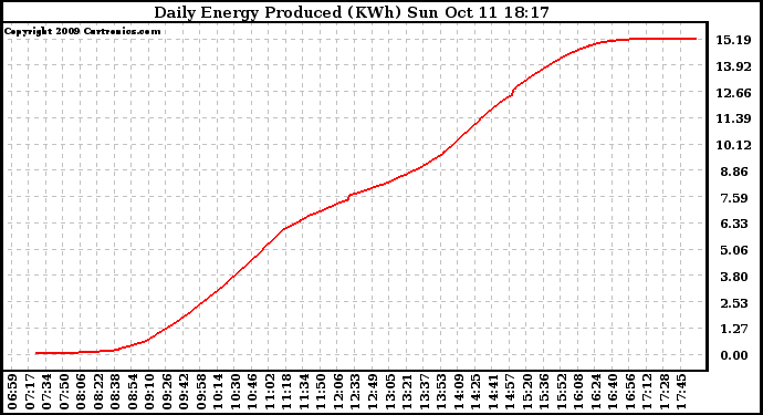 Solar PV/Inverter Performance Daily Energy Production