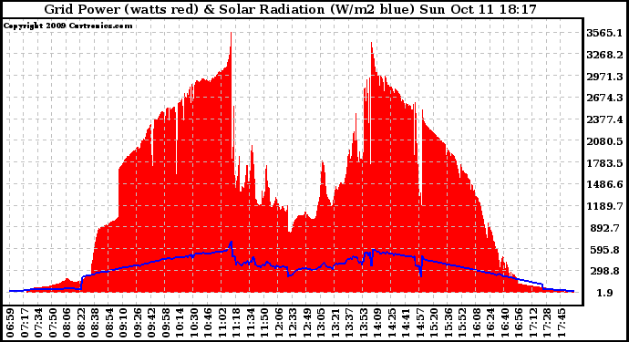 Solar PV/Inverter Performance Grid Power & Solar Radiation