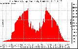 Solar PV/Inverter Performance Inverter Power Output