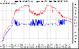 Solar PV/Inverter Performance Inverter Operating Temperature