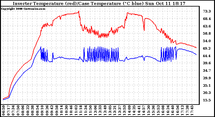 Solar PV/Inverter Performance Inverter Operating Temperature