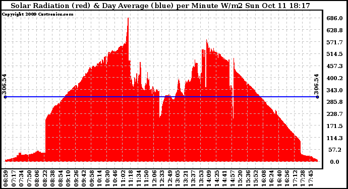 Solar PV/Inverter Performance Solar Radiation & Day Average per Minute