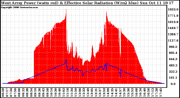 Solar PV/Inverter Performance West Array Power Output & Effective Solar Radiation